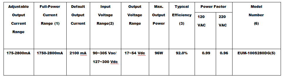 LED Driver EUM-100S280DG-3