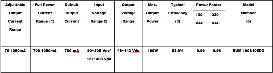 LED Driver EUM-100S105DG-3