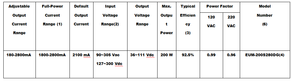 LED driver EUM-200S280DG-4
