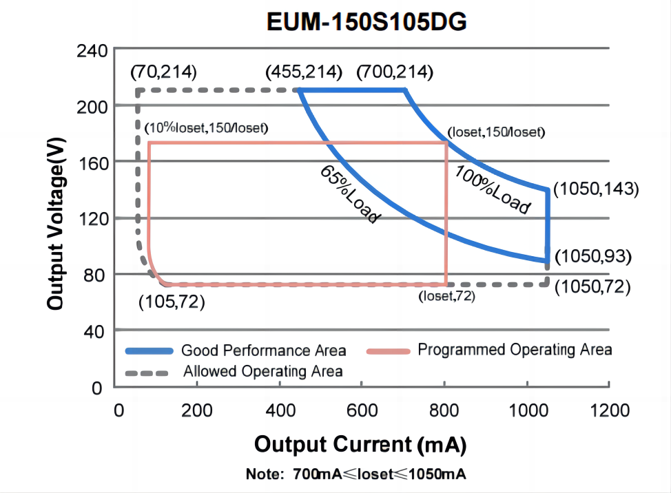 Inventronics EUM-150S105DG Led Driver