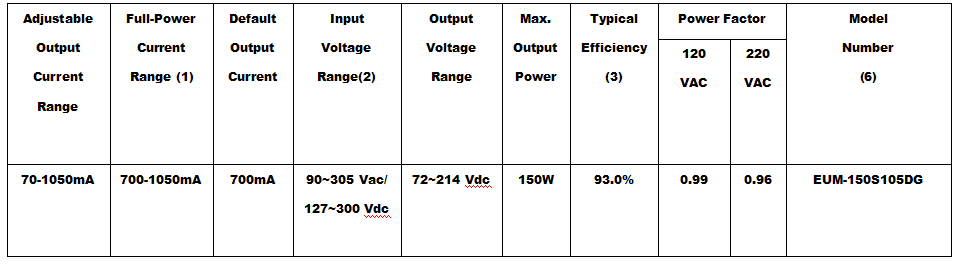 EUM-150S105DG-3 LED Drive