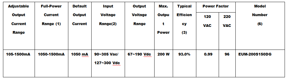 LED Driver EUM-200S150DG-4